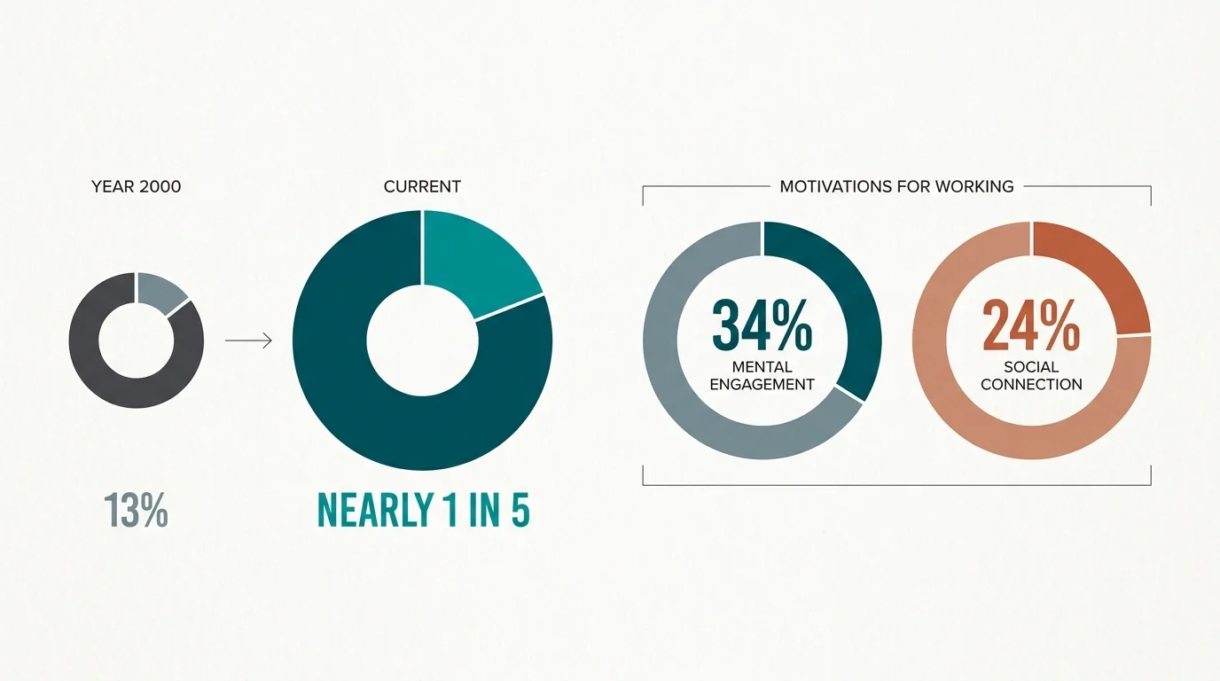 An infographic showing that 1 in 5 seniors work today, with 34% working for mental engagement and 24% for social connection.