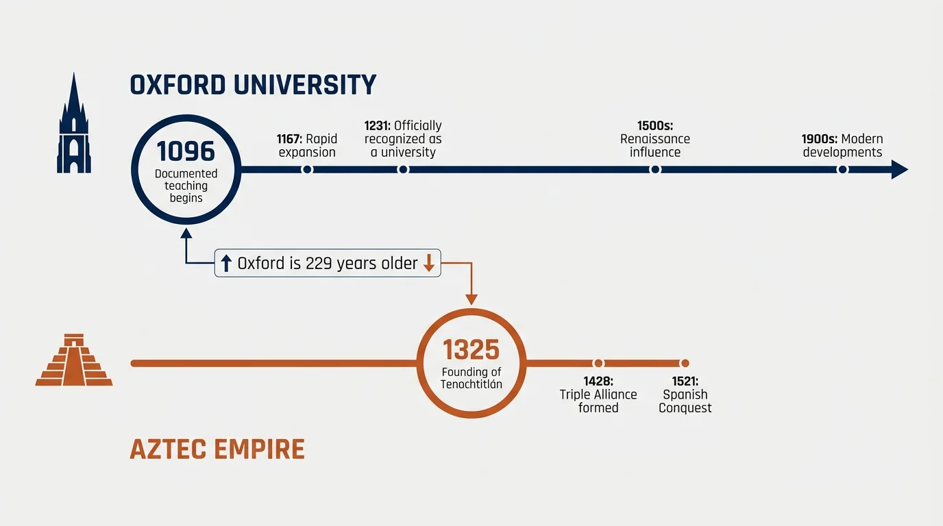 An infographic timeline showing Oxford University was founded in 1096, centuries before the Aztec Empire in 1325.