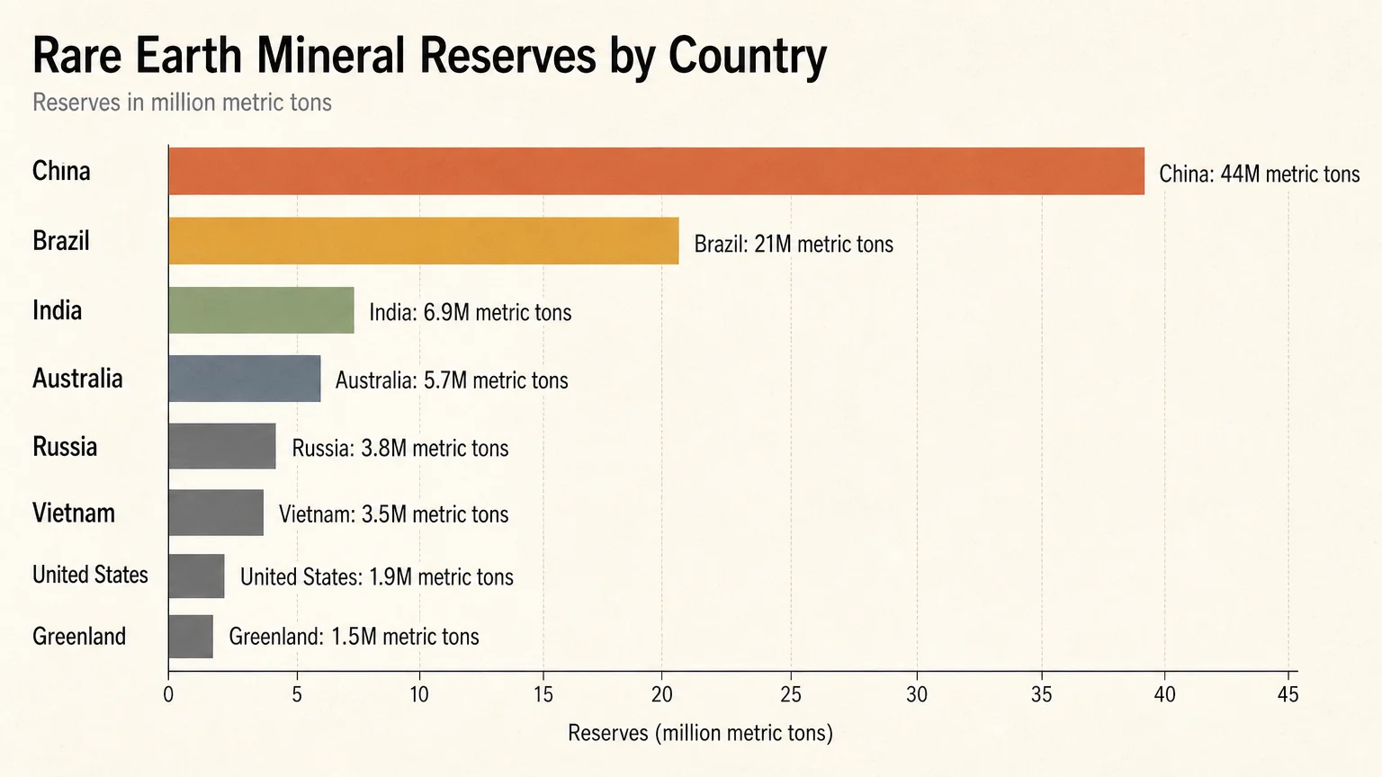 A clean horizontal bar chart showing global rare earth mineral reserves by country, led by China and Brazil.