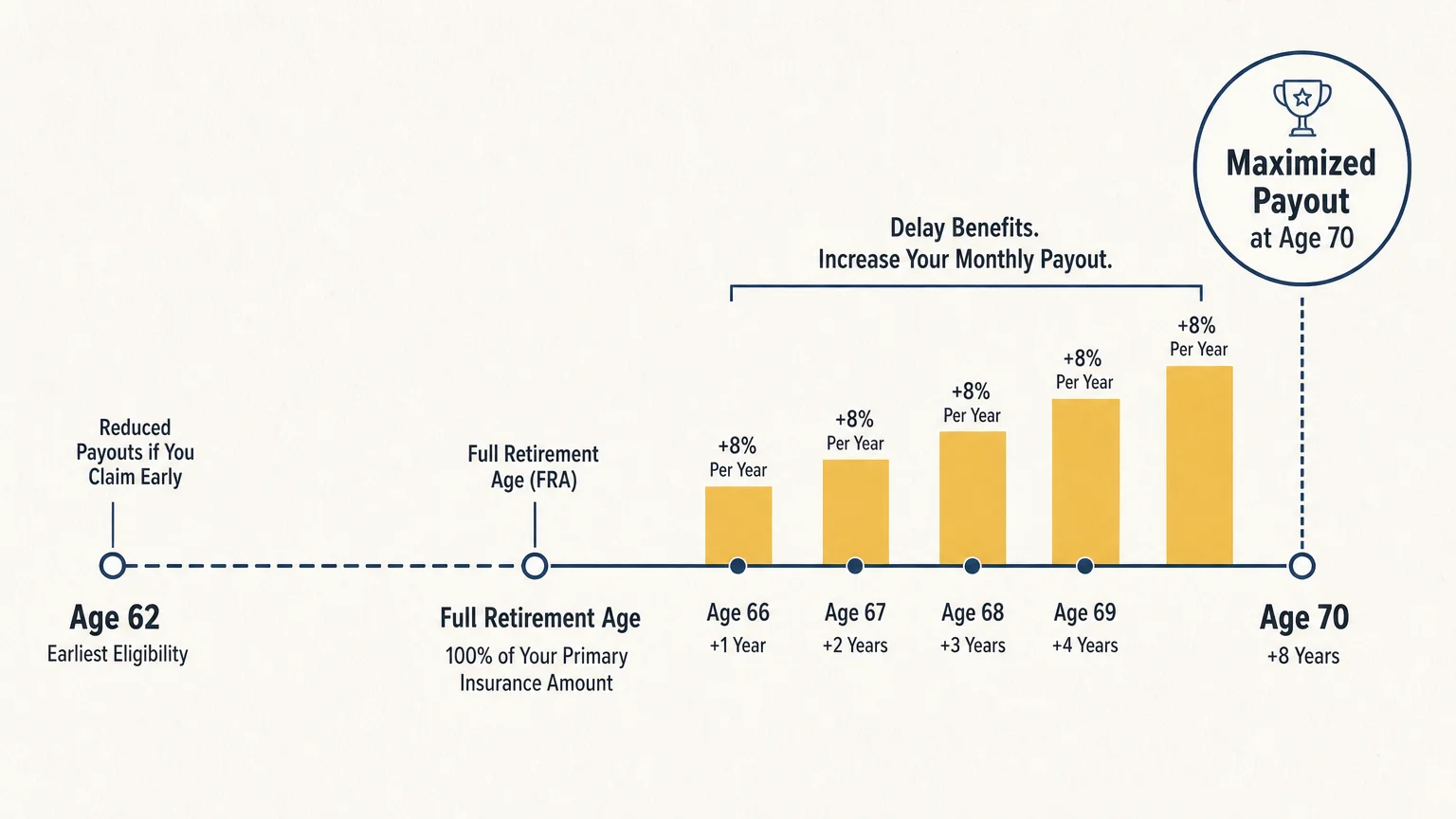A clean, horizontal timeline diagram showing how delaying retirement benefits to age 70 guarantees an 8 percent yearly increase.