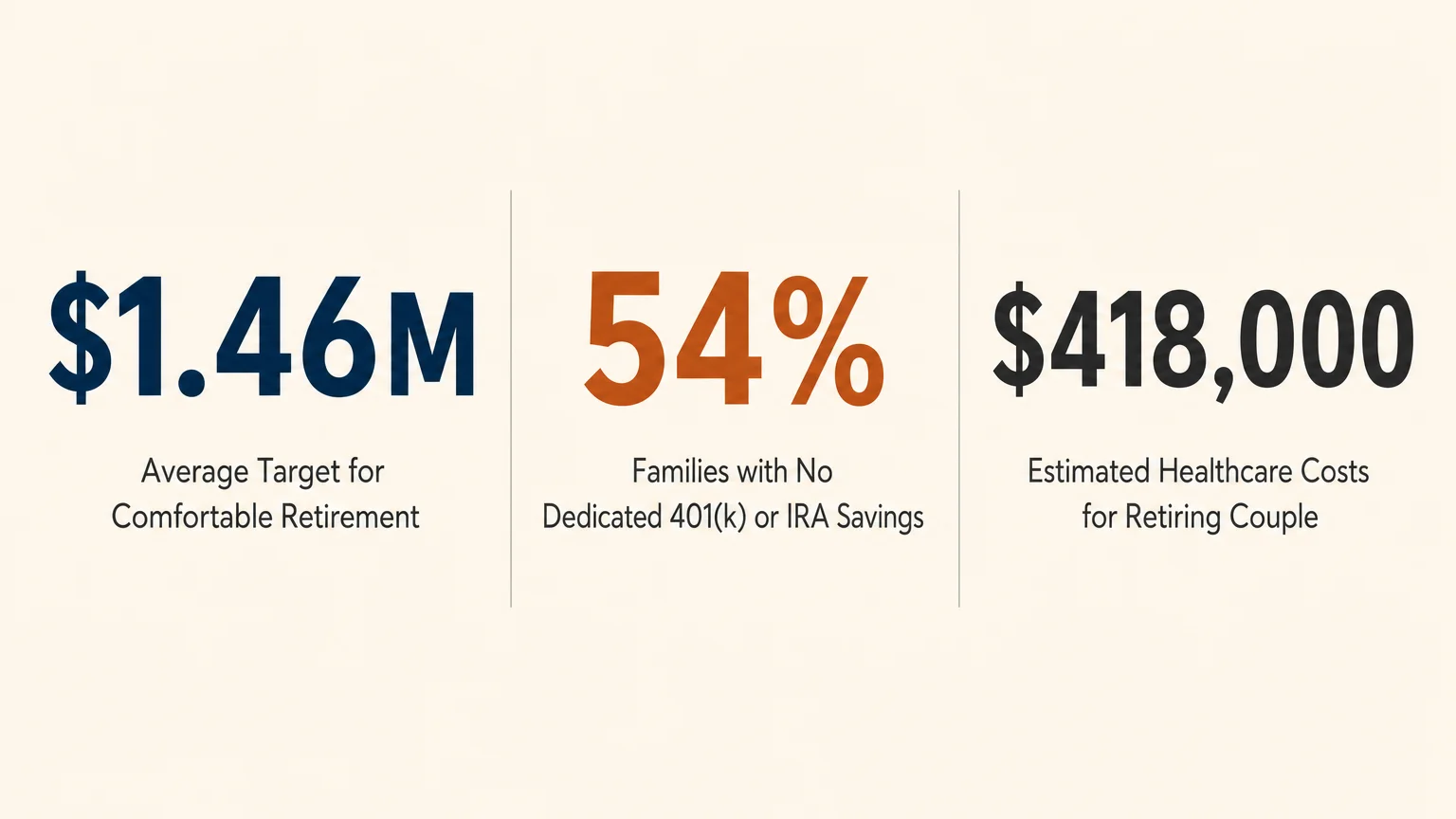 A clean three-column infographic showing retirement statistics: a $1.46M target, 54% with zero savings, and $418,000 in healthcare costs.