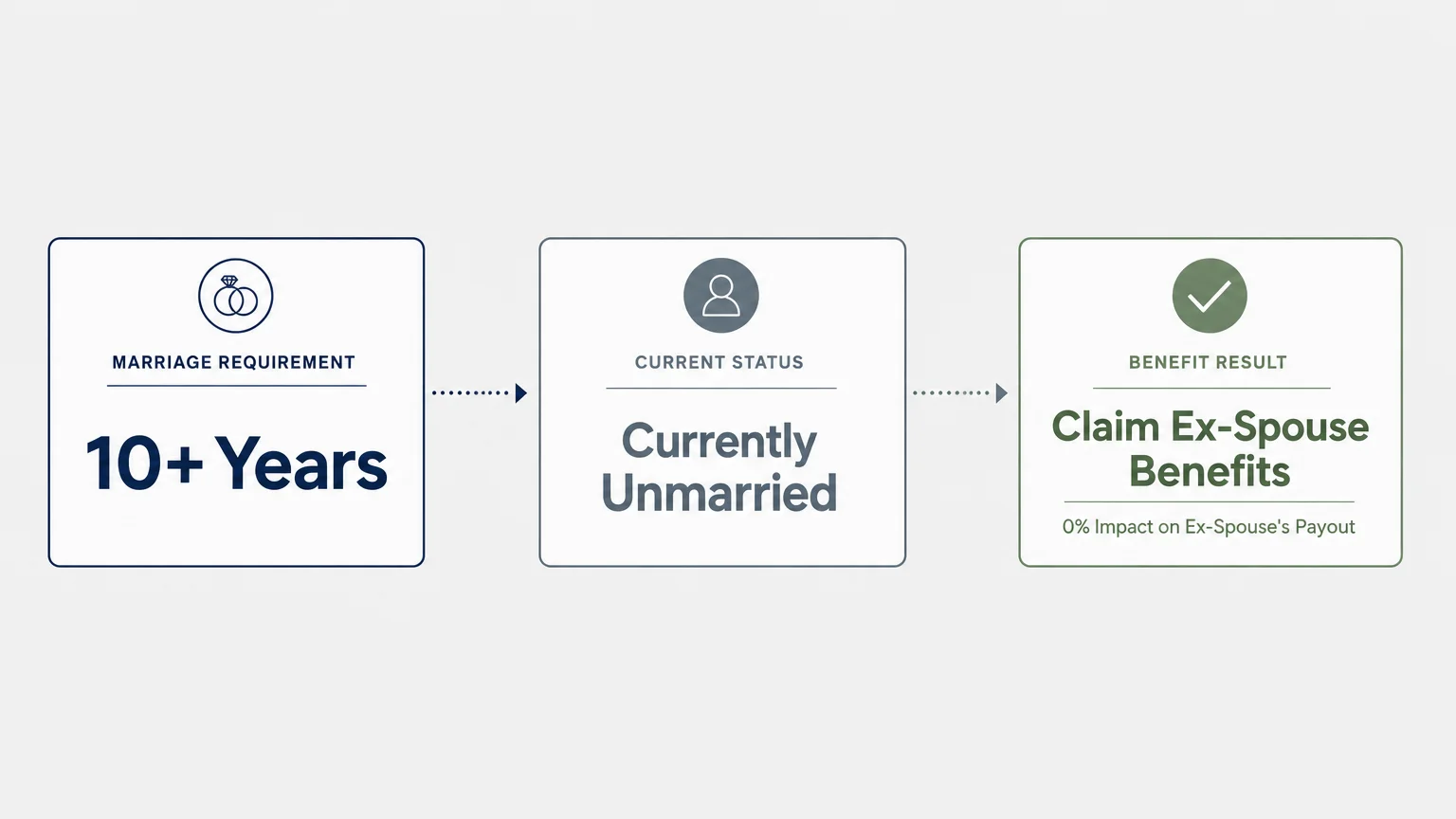 A minimalist horizontal flowchart illustrating the eligibility rules for claiming an ex-spouse's Social Security benefits.