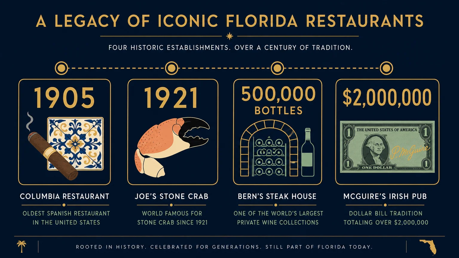 An infographic timeline showing key dates and numbers for Florida's legendary restaurants, including 1905, 1921, and 500,000 wine bottles.