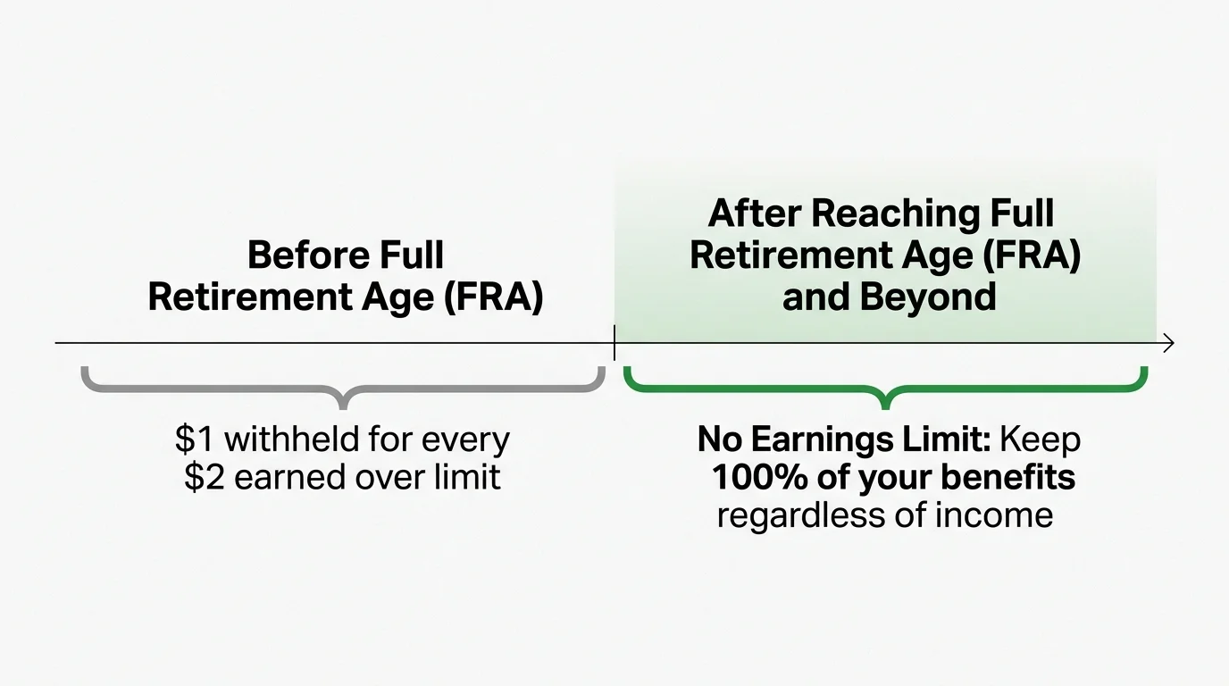A clean timeline diagram showing that there is no earnings limit on Social Security benefits once you reach Full Retirement Age.