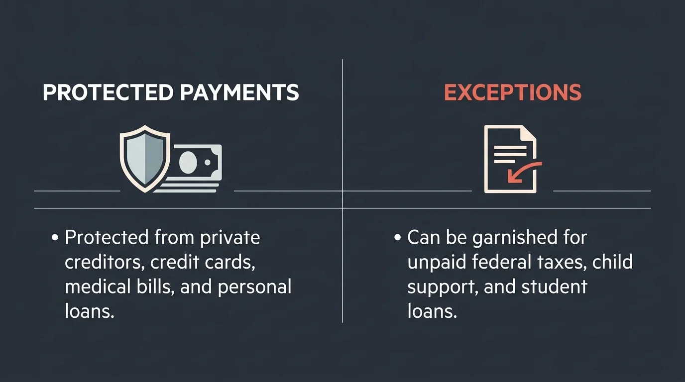 A minimalist diagram showing which debts are protected from Social Security garnishment and which federal debts are exceptions.