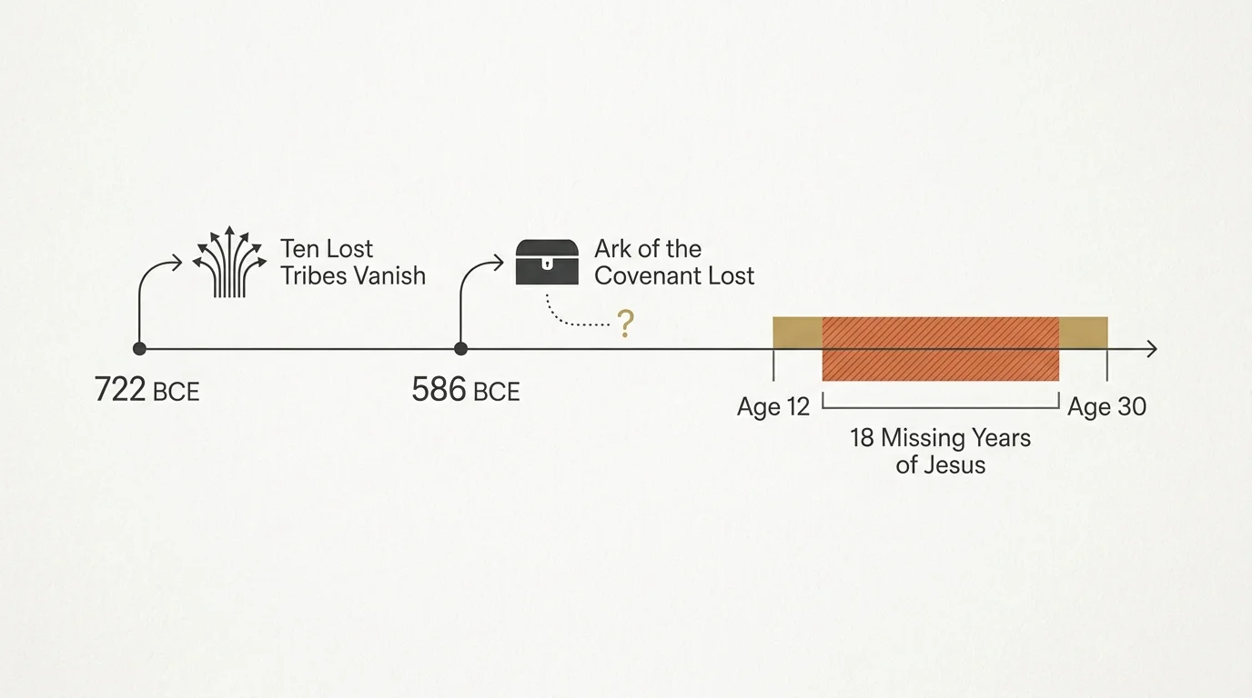 A minimalist timeline diagram mapping the years and events of key biblical mysteries, including the lost tribes and missing years.