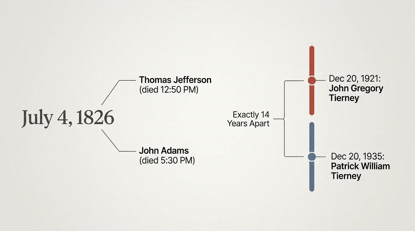 A minimalist editorial diagram mapping the synchronized dates of Jefferson and Adams' deaths, and the Tierneys' tragic dam accidents.