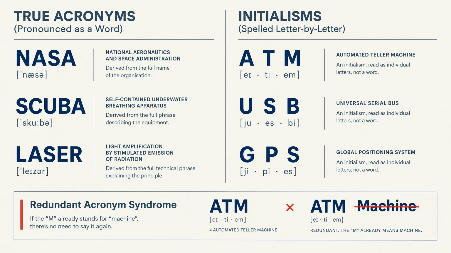 Diagram comparing true acronyms like NASA and SCUBA to initialisms like ATM and USB, plus redundant acronym syndrome.