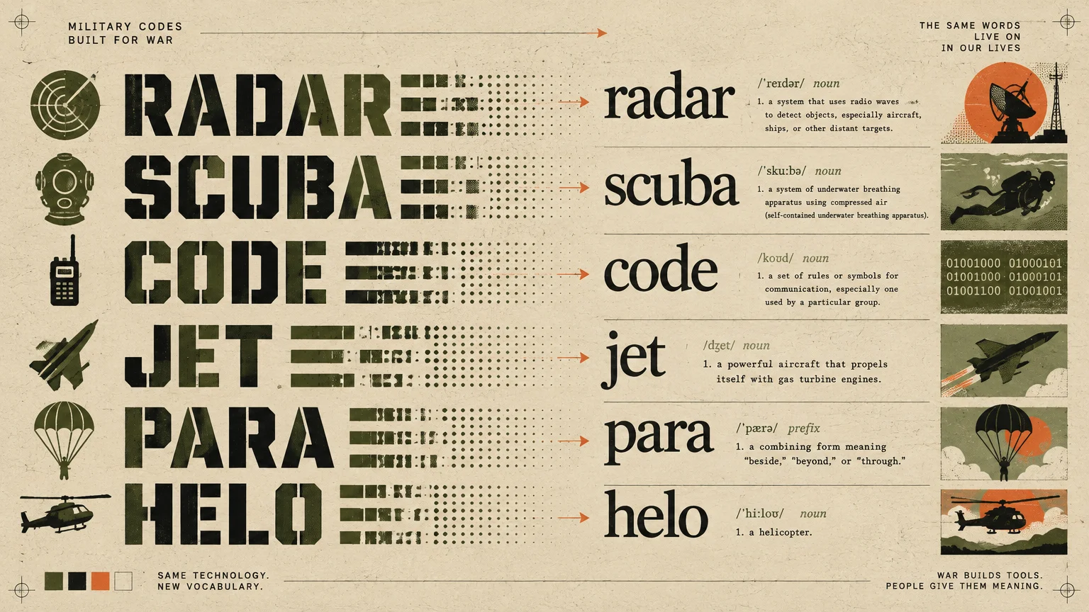 Graphic showing military stencil words like RADAR and SCUBA transitioning into lowercase dictionary definitions with icons.