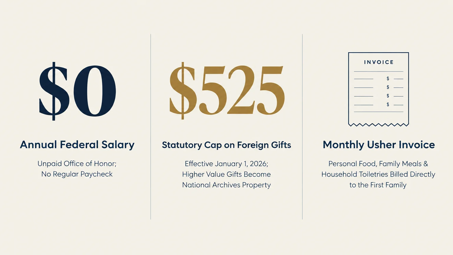 Infographic detailing three financial facts: a $0 annual federal salary, a $525 cap on foreign gifts, and a monthly invoice.